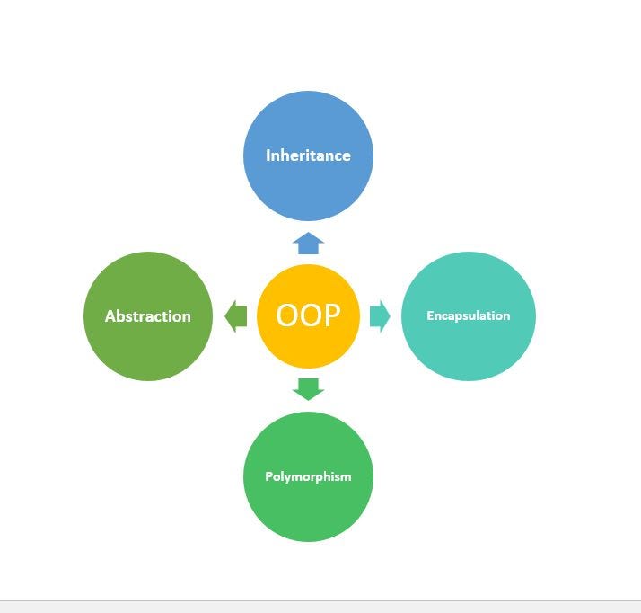 An Introduction to Object-Oriented Programming (OOP) | by Thushan ...