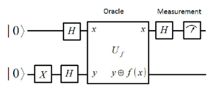 [Figure 3] “FIGURE 2. The Deutsch Algorithm.” [7], CC BY-NC 4.0.