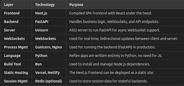 What is Reflex.dev?. Reflex.dev is a Python-based full-stack… | by ...