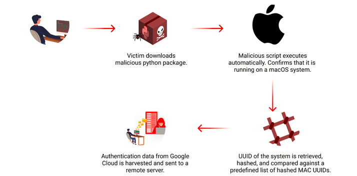 Malicious PyPI Package Targets macOS to Steal Google Cloud Credentials ...