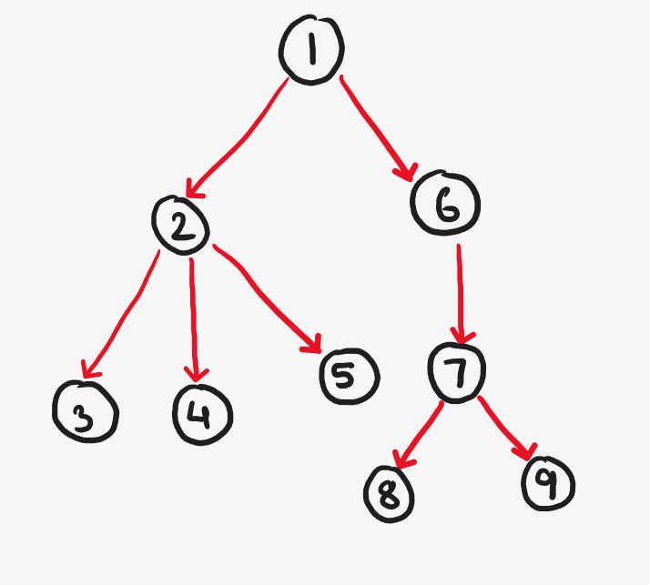 Graph ( and Tree) Traversals. Whenever a graph data structure is… by