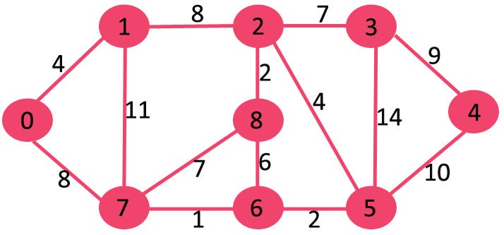 Introduction to Greedy Algorithm - Data Structures and Algorithm Tutorials  - GeeksforGeeks