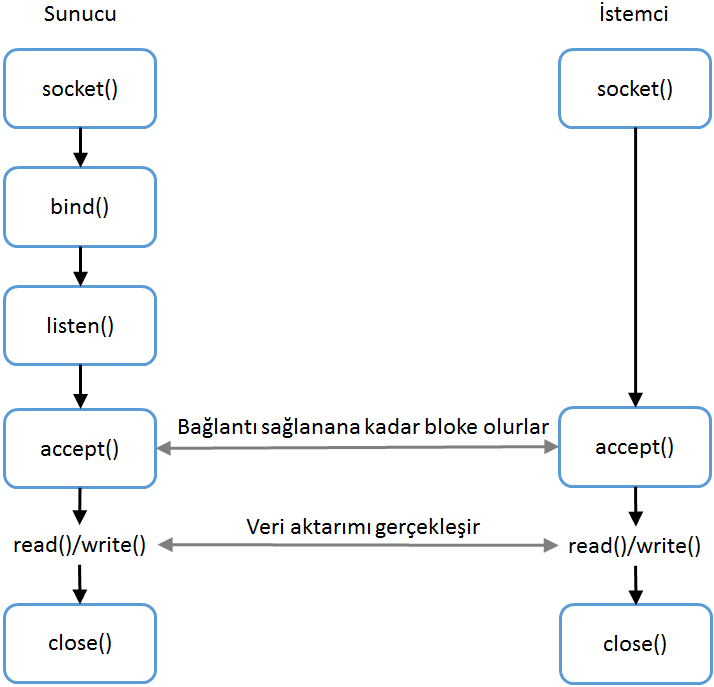 Socket Programming(Soket Programlama)