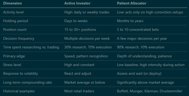 Why the Best Investors Spend Most of Their Time Doing Nothing