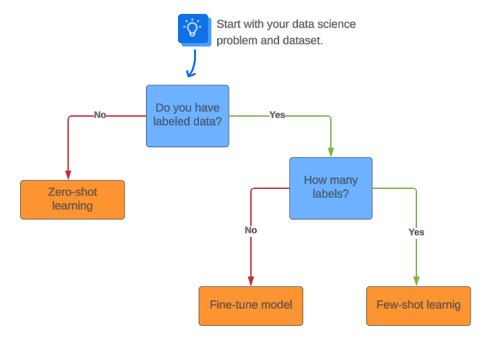 Zero-shot classification applied to news articles