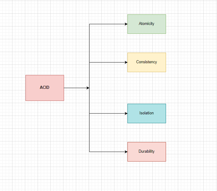 Transaction Management ACID Properties | by Mohd Iftequar Ali | Medium