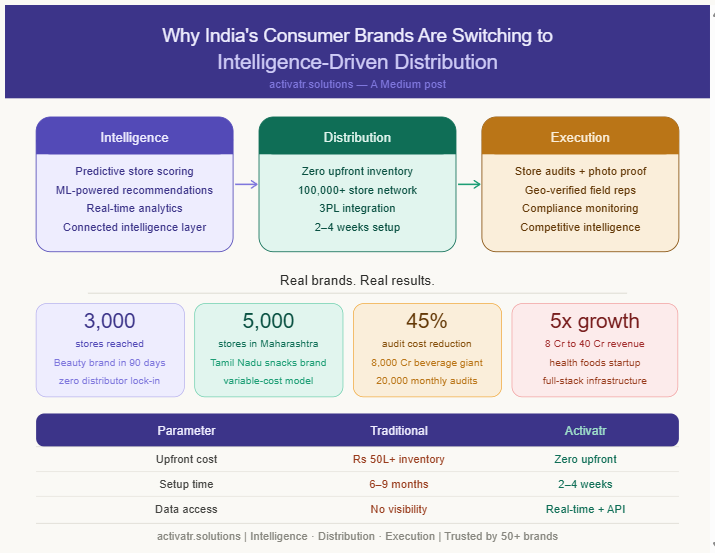 Why India’s Consumer Brands Are Switching to Intelligence-Driven Distribution