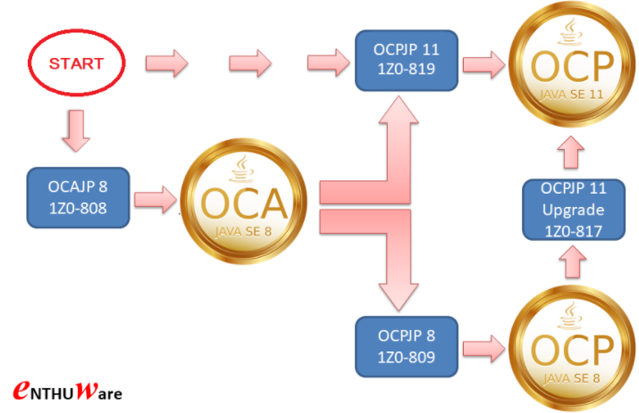 Certificación OCP Java SE 11 Developer | Medium