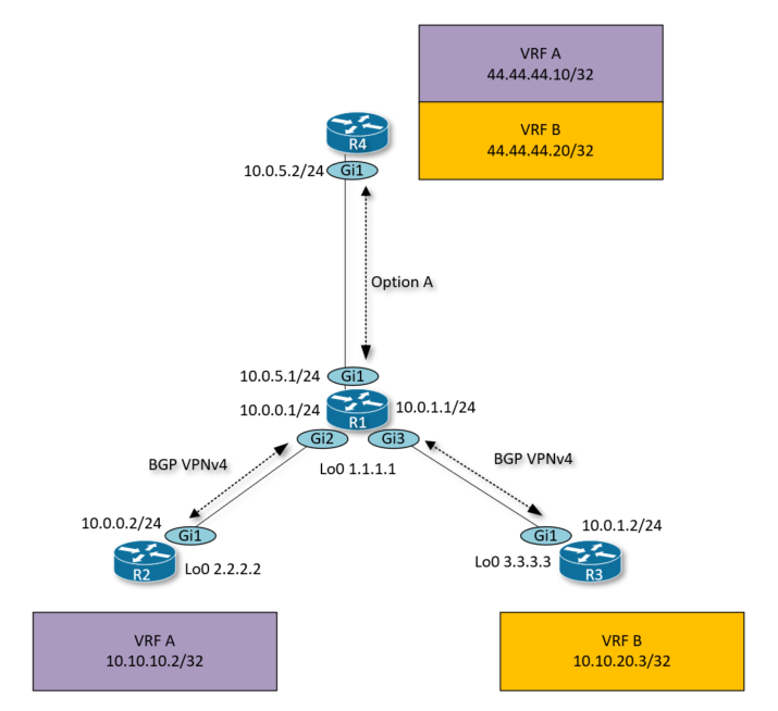 Конфигурации MPLS Option-A на Cisco (практика).