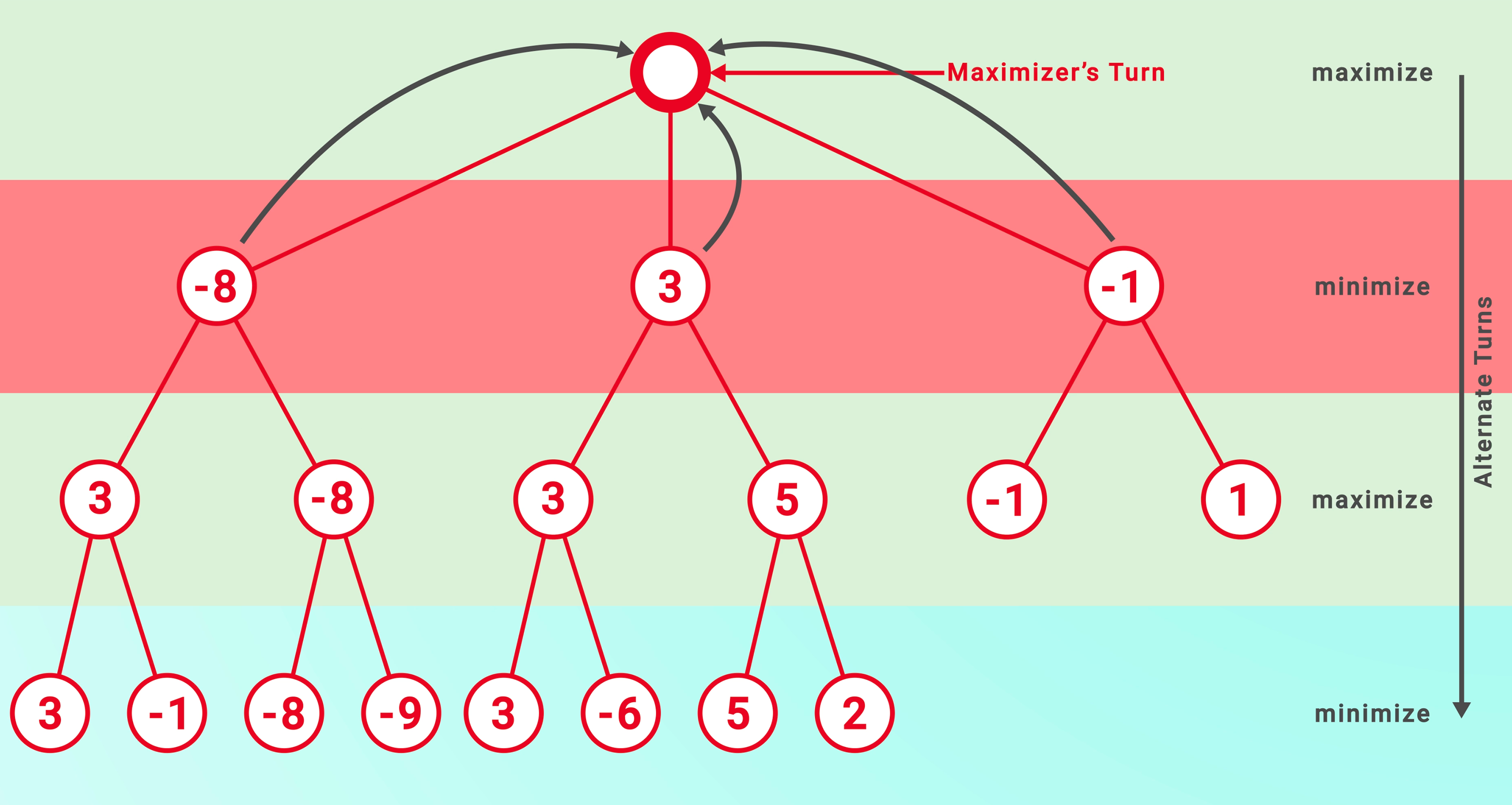 java - TicTacToe minimax algorithm returns unexpected results in 4x4 games  - Stack Overflow