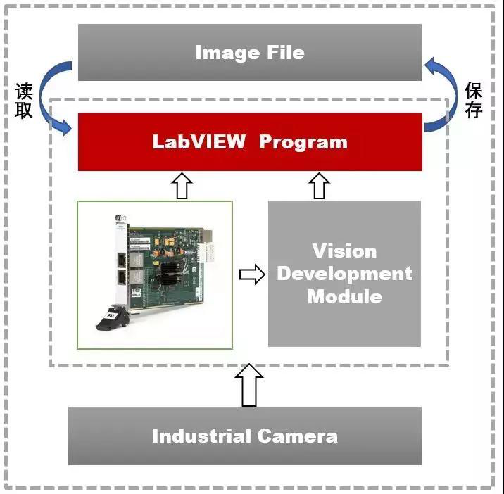 How to Use LabVIEW to Realize Image Recognition of Car Instrumentation