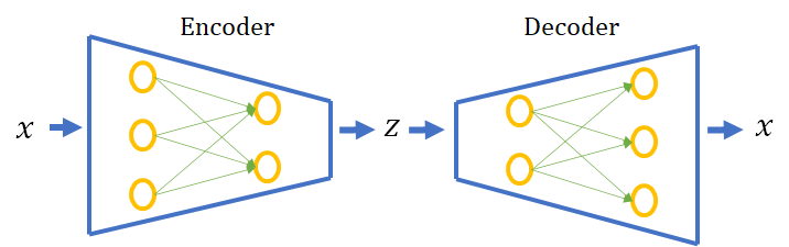 Variational Auto Encoders (VAEs). Variational Auto Encoders are an ...