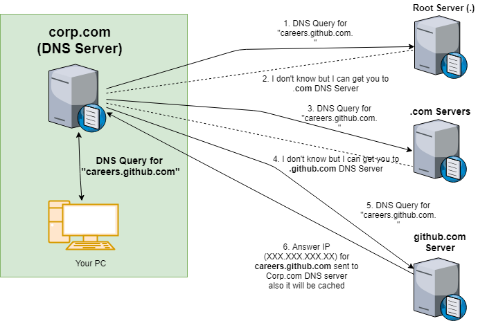 DNS Basics and Building Simple DNS Server in Go | by Mohan Prasath | Medium