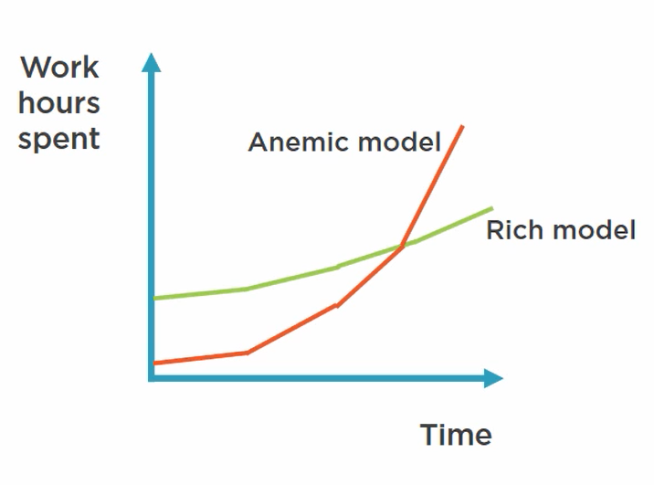 What is Anemic Domain Model and why it can be harmful? by Daniel