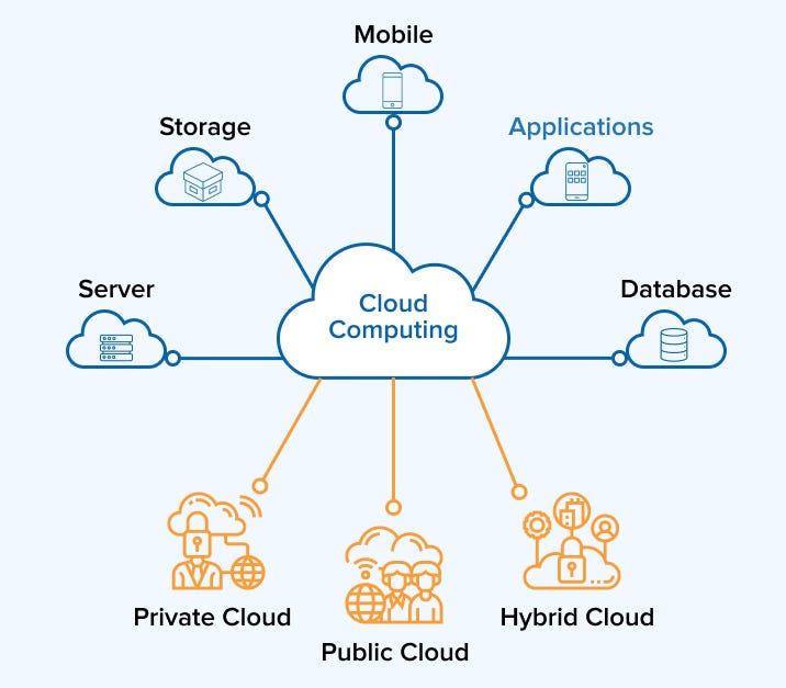 The Basics of Cloud Computing & Azure | by Sahasra Kesara | Medium