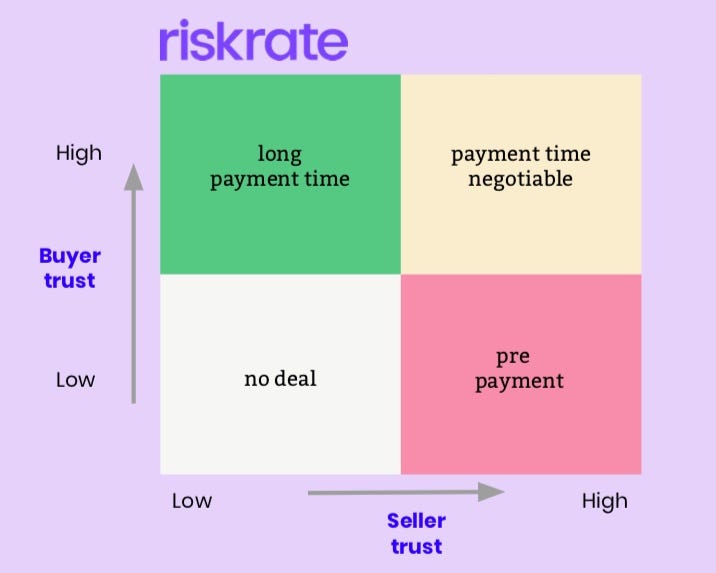 Buyer trust and seller’s pricing power are the key drivers of payment ...