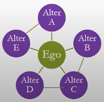 Ego Network Analysis — The key to enhancing Employee Social