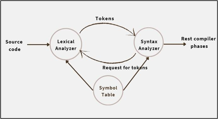 Exploring Various Lexical and Syntax Analyzer Tools in Programming | by ...