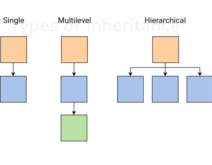 Inheritance. Inheritance is the process of building… | by Manthan Nikam ...