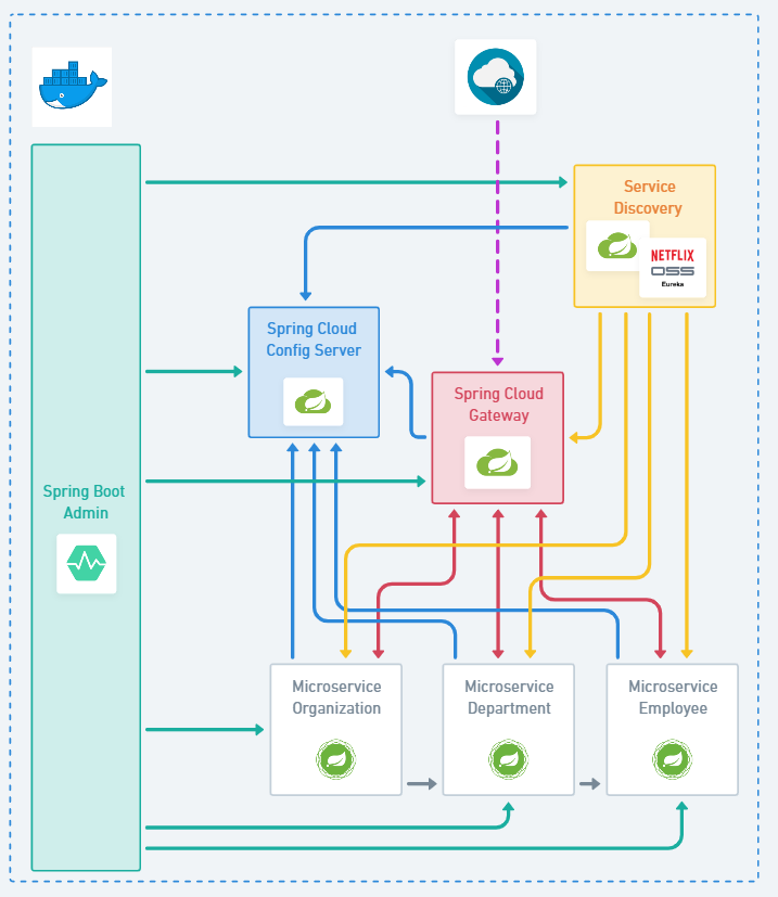 Microservices, Spring Boot 2.5.7 and Spring Cloud 2020.0.4 | by Rodrigo ...