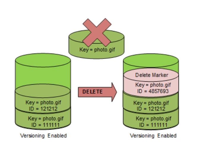 Amazon S3 Versioning Protecting and Managing Your Data Efficiently