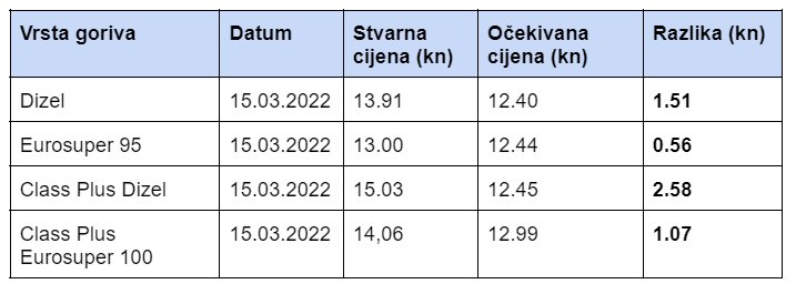 Čemu toliko poskupljenje goriva?