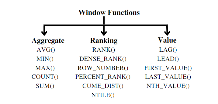 Window functions in POSTGRESQL. A Window function performs a… | by V ...