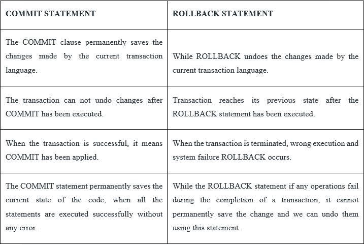 rollback-and-commit-clause-in-sql-by-umar-khasim-ajeka-medium