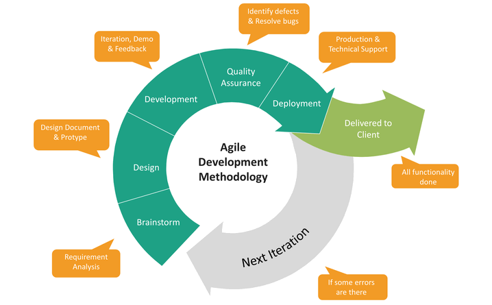 Agile Software Development Life Cycle | by Serena Gray | Medium