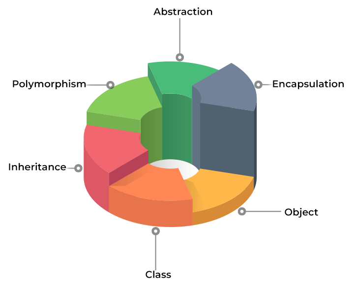 OOPs in Java | by Aaqil Raj Krishna | Medium | Medium
