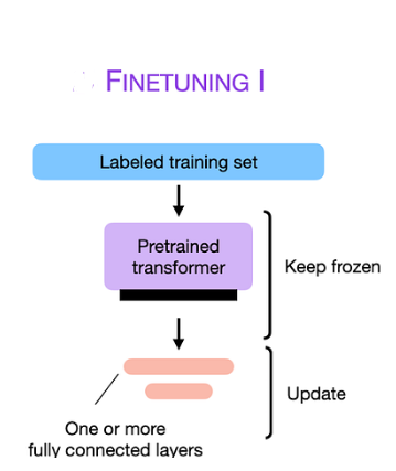 Fine Tuning Methods Of Large Language Models