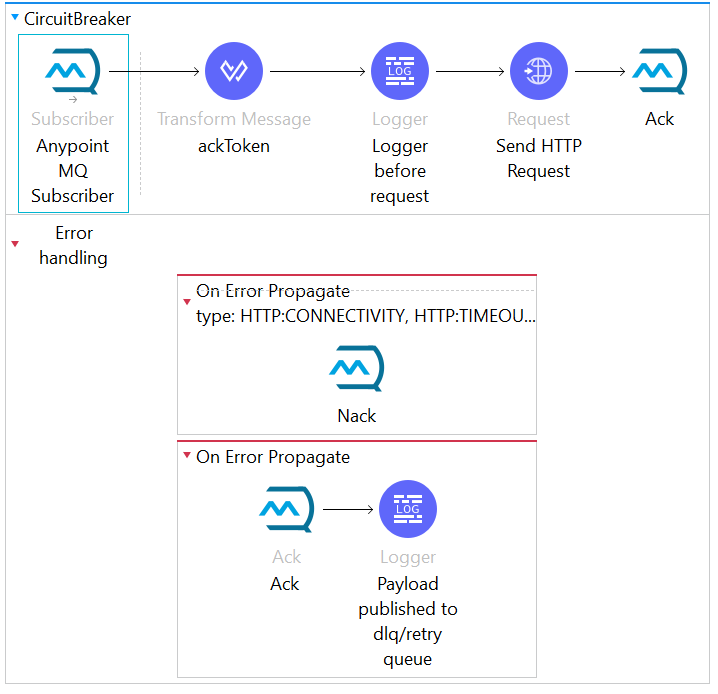 Circuit Breaker in MuleSoft. In MuleSoft, a circuit breaker is a… by
