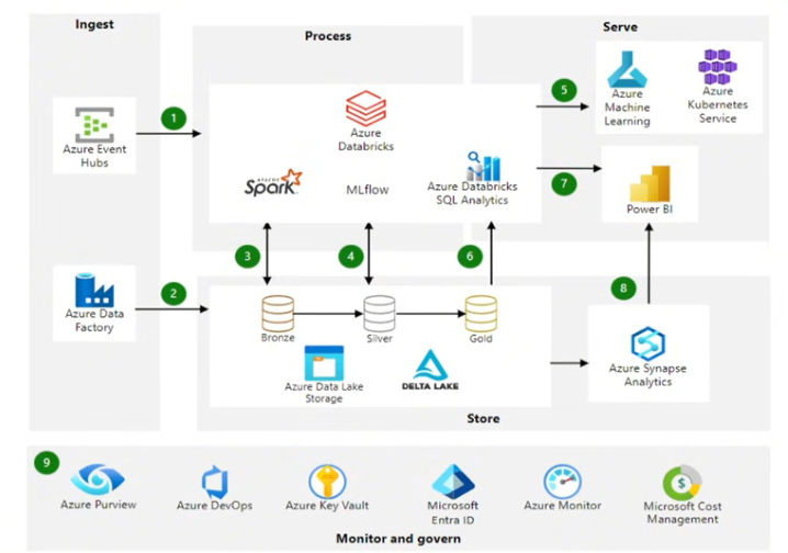 Fig-10 Azure Data Engineering flow Source: Microsoft Learn