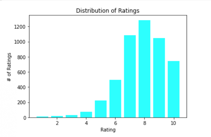 Building A Recommendation System for Anime | by Anila Qureshi | Towards ...