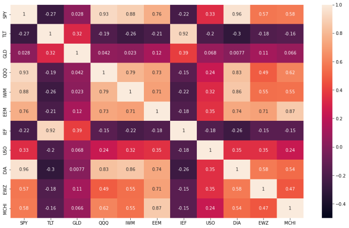 Correlación de Diferentes ETFs y Respectivo Heatmap con Python | by ...