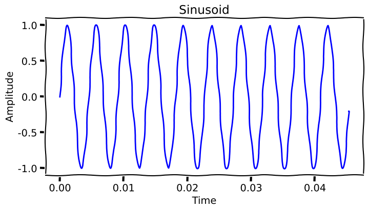 A music and sound exposition of the Discrete Fourier Transform (Part 2)