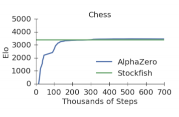 AlphaZero and Go-Exploit's win rates against MCTS-Solver 1x and 100x in