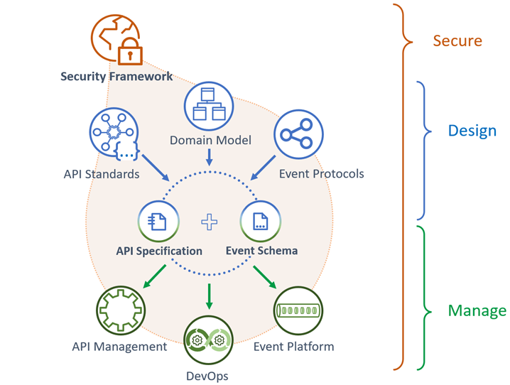 Securing APIs with an Integrated Security Framework | by TRGoodwill | API  Central | Medium