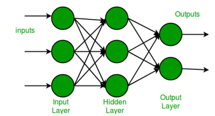 Deep Learning (Part 1):Understanding Basic Neural Networks | by ...