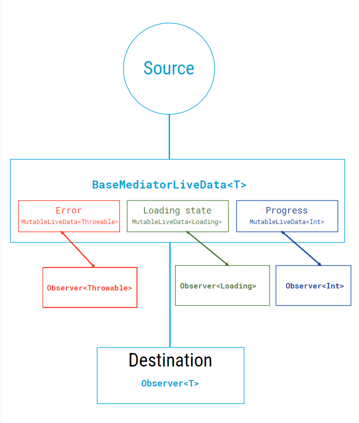 Centralized LiveData with Kotlin 1.2 by Nikola Despotoski Medium