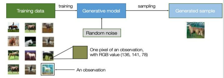 Diving into Generative Deep Learning | by Prarthana Saikia | Medium