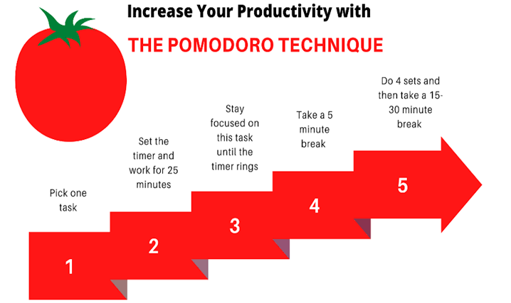 Pomodoro Technique: A Simple Timer Improves Productivity