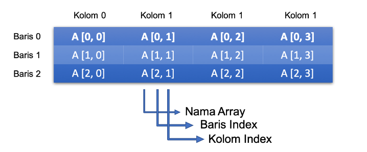 Array 2 Dimensi (C++). Array merupakan tipe data yang… | by ...
