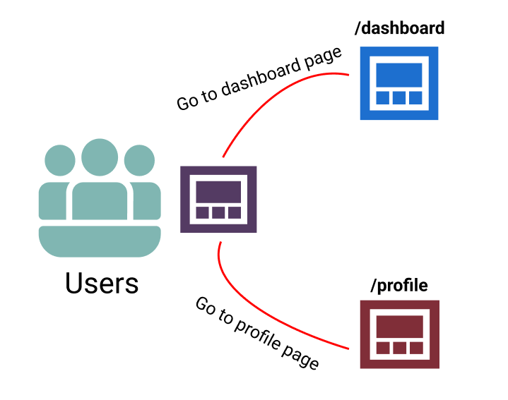 What is the difference between React Router and conventional routing? | by  Yashi Shukla | Nerd For Tech | Medium