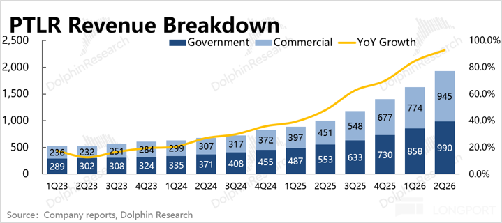 Revenue growth and the US share of revenue, through Q2 2026.