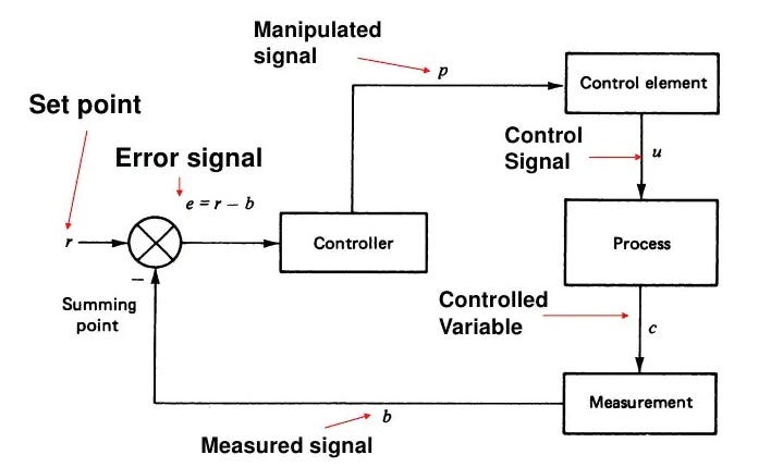 Introduction to Process Control and Instrumentation | by Sanket Mhatre |  Medium