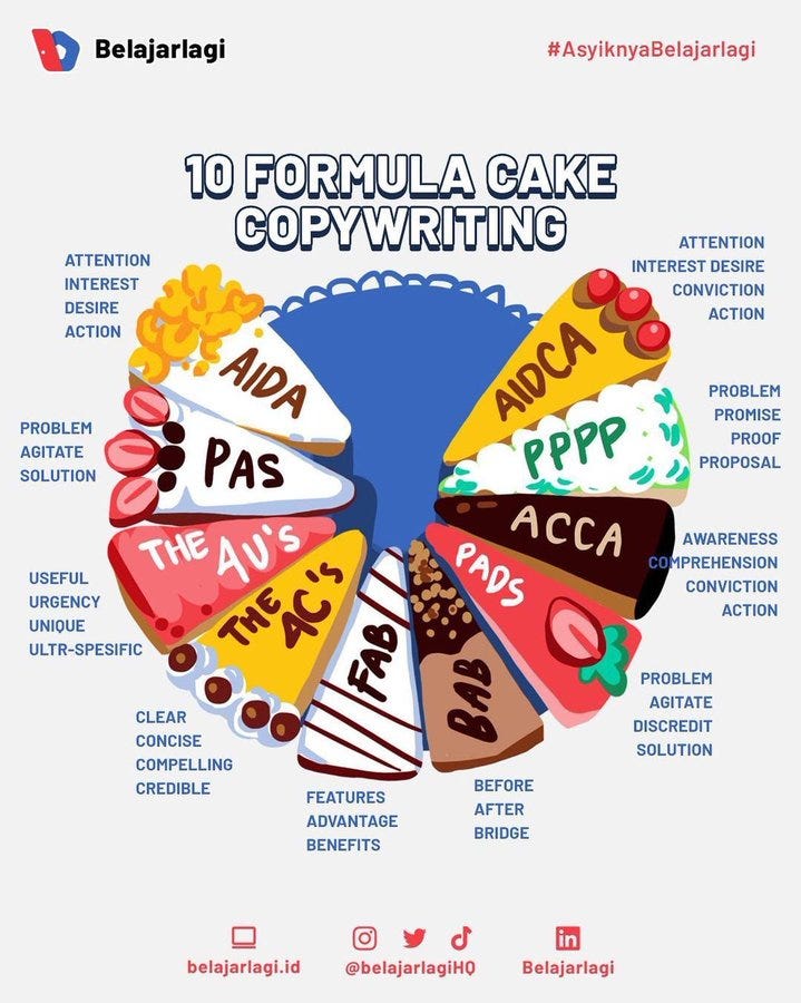 10 Formula CAKE Copywriting. sumber … by Handi wibowo Medium