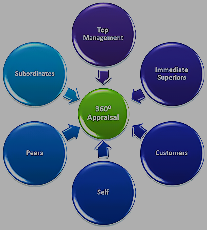 360-degree-feedback-in-the-performance-appraisal-system-and-57-off