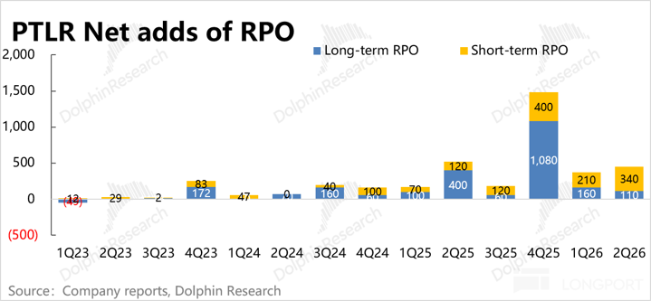 Remaining performance obligations, short- versus long-term, through Q2 2026.