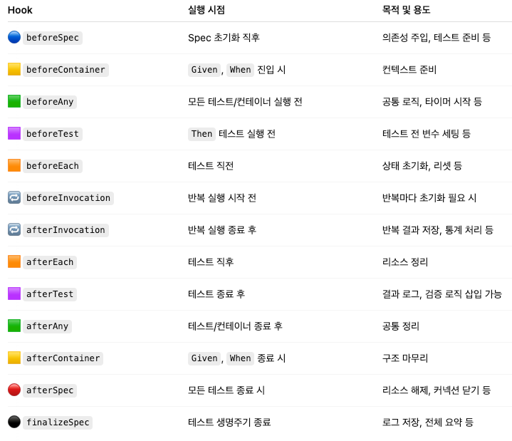 Kotest Lifecycle Hook 완전 정복하기